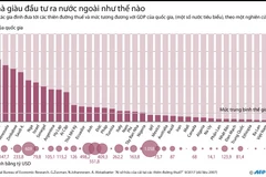 Giới nhà giàu đầu tư ra nước ngoài như thế nào?