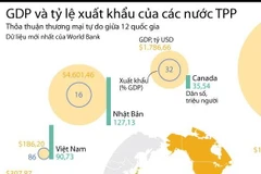 [Infographics] GDP và tỷ lệ xuất khẩu của các nước TPP 