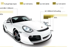 [Infographics] Hạ thuế tiêu thụ đặc biệt, giá ôtô có thể giảm 42%