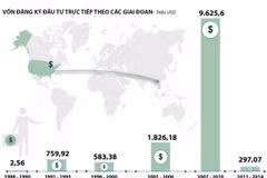 [Infographics] Vốn FDI của Hoa Kỳ vào Việt Nam 20 năm qua