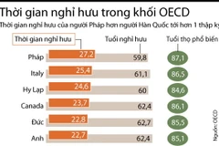 [Infographics] Tuổi nghỉ hưu của người dân các nước phát triển