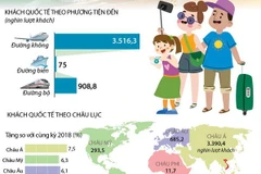 Quý 1, Việt Nam đón hơn 4,5 triệu lượt khách quốc tế