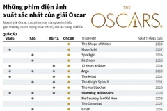 [Infographics] Những phim điện ảnh xuất sắc nhất của giải Oscar 