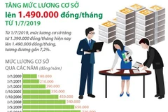 Tăng mức lương cơ sở lên 1,49 triệu đồng mỗi tháng từ ngày 1/7