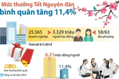 [Infographics] Mức thưởng Tết Nguyên đán bình quân tăng 11,4%