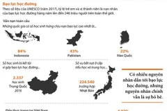 [Infographics] Bạo lực học đường - Vấn đề nan giải trên toàn cầu