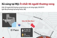 [Infographics] Xả súng tại Mỹ: Ít nhất 46 người thương vong