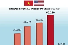 Hoa Kỳ tiếp tục là đối tác thương mại hàng đầu của Việt Nam