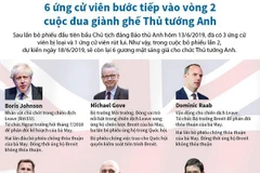 Sáu ứng cử viên bước tiếp vào vòng 2 cuộc đua giành ghế Thủ tướng Anh