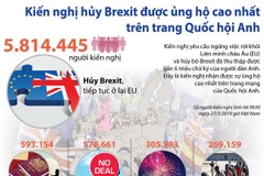 Kiến nghị hủy Brexit được ủng hộ cao nhất trên trang Quốc hội Anh