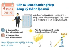 6 tháng đầu năm: Gần 67.000 doanh nghiệp đăng ký thành lập mới