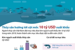 Ngành thủy sản hướng tới cột mốc 10 tỷ USD xuất khẩu