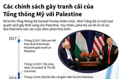 [Infographics] Chính sách gây tranh cãi của ông Trump với Palestine