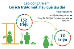 [Infographics] Lao động trẻ em: Lợi ích trước mắt, hậu quả lâu dài
