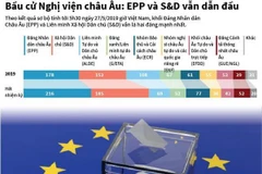 [Infographics] EPP và S&D vẫn dẫn đầu tại bầu cử Nghị viện châu Âu