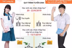 Xác nhận nhập học sau khi có kết quả thi vào lớp 10 tại Hà Nội