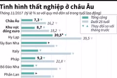 [Infographics] Nước nào có tỷ lệ người thất nghiệp cao nhất châu Âu?