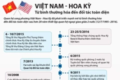 [Infographics] Các dấu mốc trong quan hệ Việt Nam-Hoa Kỳ