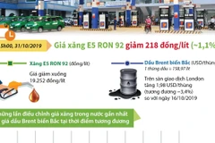 [Infographics] Giá xăng E5 RON 92 giảm 218 đồng mỗi lít