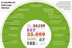 [Infographics] Báo chí Cách mạng Việt Nam trong suốt 91 năm