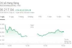 Bảng chỉ số Hang Seng ngày 5/12. (Nguồn: INDEXHANGSENG) 
