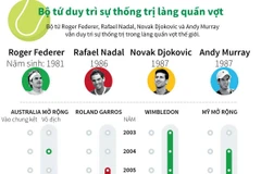 [Infographics] Bộ tứ duy trì sự thống trị làng quần vợt