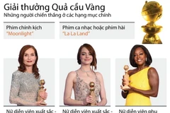 [Infographics] Điểm mặt người chiến thắng giải thưởng Quả cầu Vàng