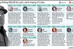 [Infographics] 11 đời tổng thống Mỹ kể từ cuộc cách mạng ở Cuba