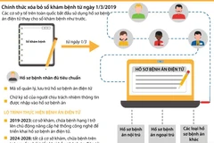 [Infographics] Chính thức xóa bỏ sổ khám bệnh từ ngày 1/3