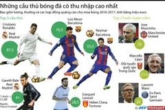 [Infographics] Những cầu thủ bóng đá có thu nhập cao nhất thế giới