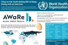 [Infographics] Công cụ trực tuyến hướng dẫn sử dụng kháng sinh an toàn