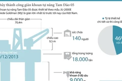 [Infographics] Thông tin về giàn khoan tự nâng lớn nhất Tam Đảo 05