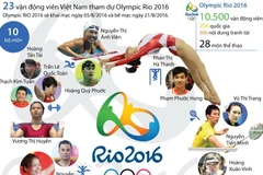 [Infographics] Điểm mặt các vận động viên Việt Nam dự Olympic Rio 2016