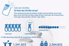 [Infographics] Sở Giáo dục Hà Nội nói gì về Sữa học đường?