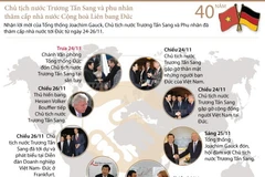 [Infographics] Chuyến thăm Đức của Chủ tịch nước Trương Tấn Sang