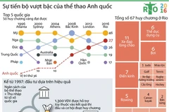 [Infographics] Sự tiến bộ vượt bậc của thể thao Anh quốc sau 20 năm