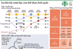 [Infographics] Sự tiến bộ vượt bậc của thể thao Anh quốc sau 20 năm