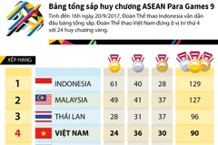 [Infographics] Bảng tổng sắp huy chương ASEAN Para Games ngày 20/9