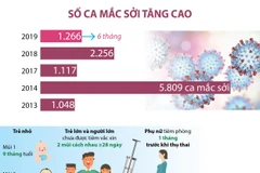 [Infographics] Số ca mắc sởi tăng cao trên toàn quốc