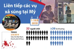 [Infographics] Liên tiếp các vụ xả súng tại Mỹ từ đầu tháng 8