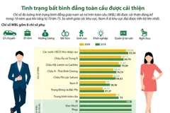 [Infographics] Tình trạng bất bình đẳng toàn cầu được cải thiện