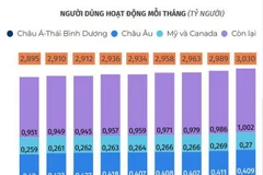 [Infographics] Facebook vượt mốc 3 tỷ người dùng hằng tháng 