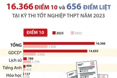 Kỳ thi Tốt nghiệp THPT năm 2023: Có 16.366 điểm 10 và 656 điểm liệt 