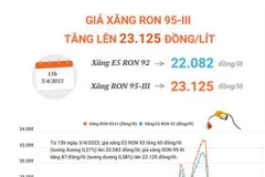 [Infographics] Giá xăng ron 95-III tăng lên 23.125 đồng mỗi lít