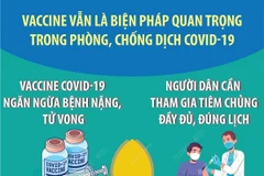 Vaccine vẫn là biện pháp quan trọng phòng, chống dịch COVID-19