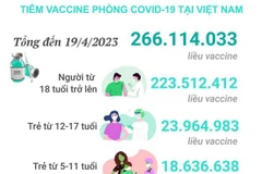 [Infographics] Tình hình tiêm vaccine phòng COVID-19 tại Việt Nam