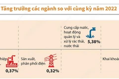 Quý 1, giá trị tăng thêm toàn ngành công nghiệp giảm 0,82%