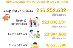 Hơn 266,252 triệu liều vaccine phòng COVID-19 đã được tiêm ở Việt Nam