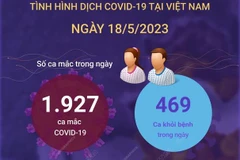 [Infographics] Cập nhật tình hình dịch COVID-19 ở Việt Nam ngày 18/5