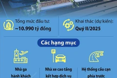 Khởi công nhà ga hành khách T3 Cảng hàng không quốc tế Tân Sơn Nhất